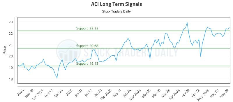 ACI Long Term Analysis for May 10 2025 ACI Long Term Analysis for May 10 2025