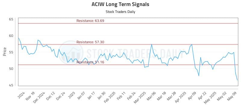 ACIW Long Term Analysis for May 10 2025 ACIW Long Term Analysis for May 10 2025