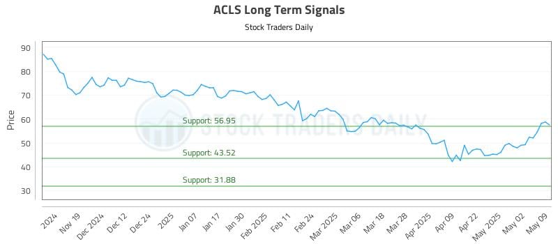 ACLS Long Term Analysis for May 10 2025 ACLS Long Term Analysis for May 10 2025
