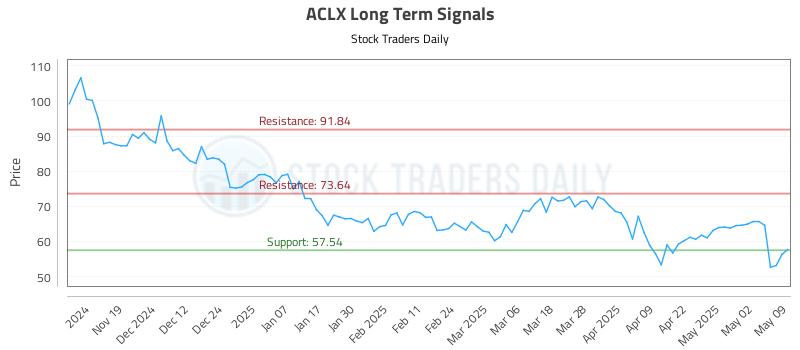 ACLX Long Term Analysis for May 10 2025 ACLX Long Term Analysis for May 10 2025
