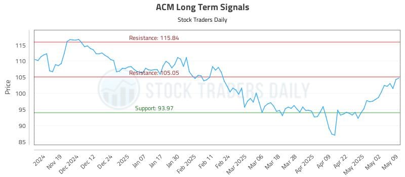 ACM Long Term Analysis for May 10 2025 ACM Long Term Analysis for May 10 2025