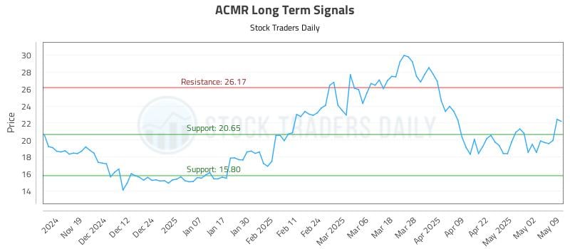 ACMR Long Term Analysis for May 10 2025 ACMR Long Term Analysis for May 10 2025