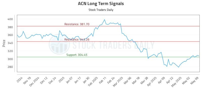 ACN Long Term Analysis for May 10 2025 ACN Long Term Analysis for May 10 2025