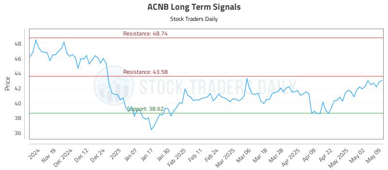 ACNB Long Term Analysis for May 10 2025 ACNB Long Term Analysis for May 10 2025
