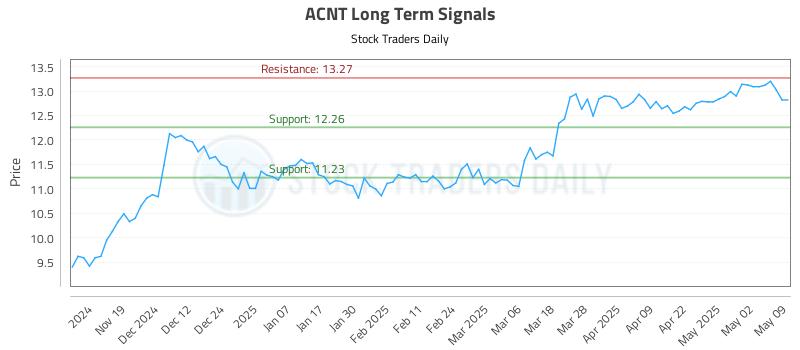 ACNT Long Term Analysis for May 10 2025 ACNT Long Term Analysis for May 10 2025