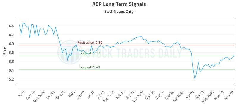 ACP Long Term Analysis for May 10 2025 ACP Long Term Analysis for May 10 2025