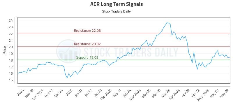 ACR Long Term Analysis for May 10 2025 ACR Long Term Analysis for May 10 2025