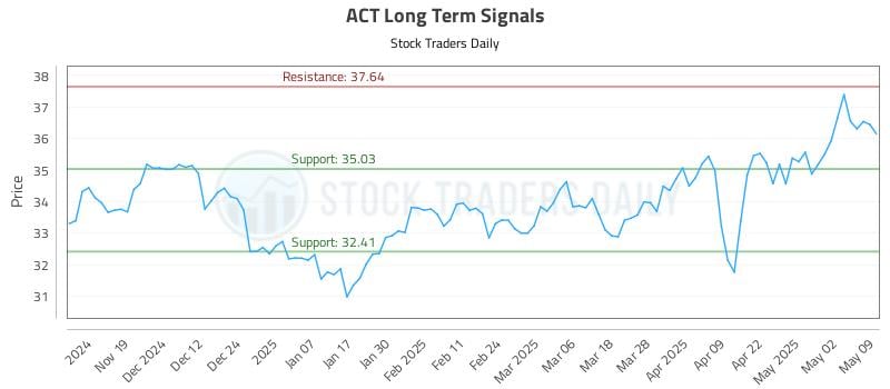 ACT Long Term Analysis for May 10 2025 ACT Long Term Analysis for May 10 2025