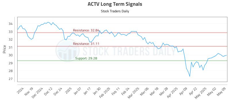 ACTV Long Term Analysis for May 10 2025