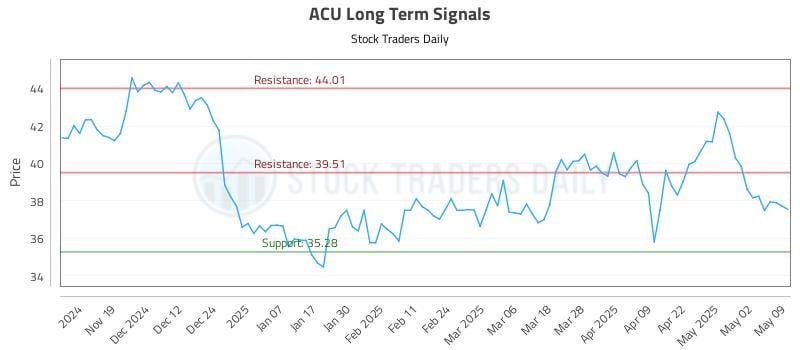 ACU Long Term Analysis for May 10 2025 ACU Long Term Analysis for May 10 2025
