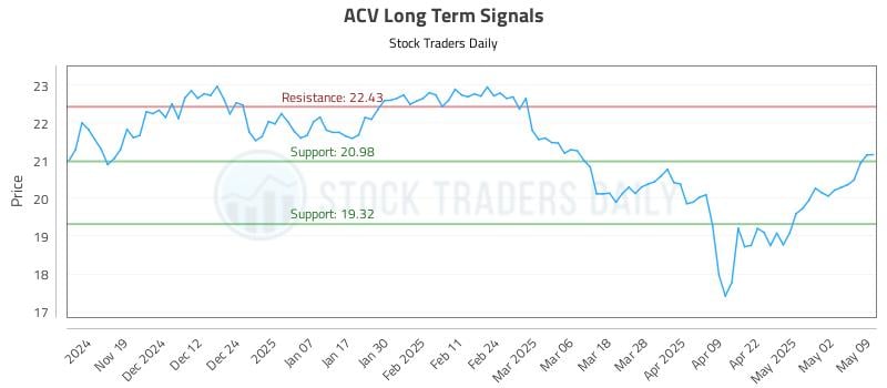 ACV Long Term Analysis for May 10 2025 ACV Long Term Analysis for May 10 2025