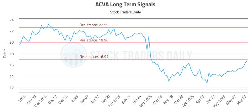 ACVA Long Term Analysis for May 10 2025 ACVA Long Term Analysis for May 10 2025