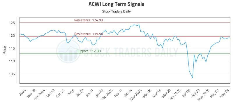 ACWI Long Term Analysis for May 10 2025 ACWI Long Term Analysis for May 10 2025