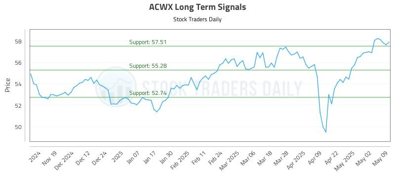ACWX Long Term Analysis for May 10 2025 ACWX Long Term Analysis for May 10 2025