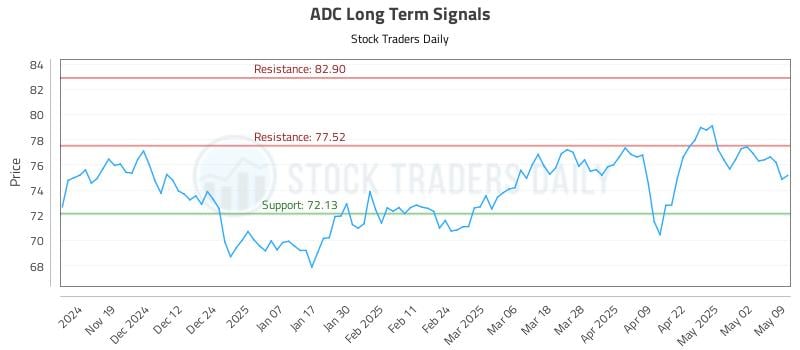 ADC Long Term Analysis for May 10 2025 ADC Long Term Analysis for May 10 2025