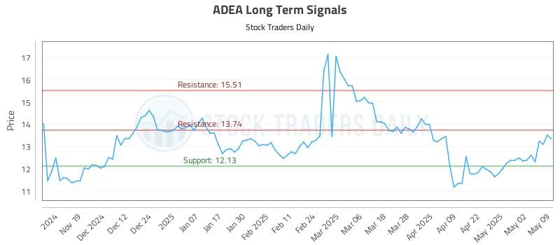 ADEA Long Term Analysis for May 10 2025 ADEA Long Term Analysis for May 10 2025