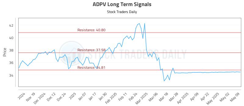 ADPV Long Term Analysis for May 10 2025