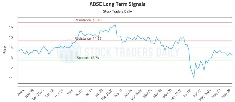 ADSE Long Term Analysis for May 10 2025
