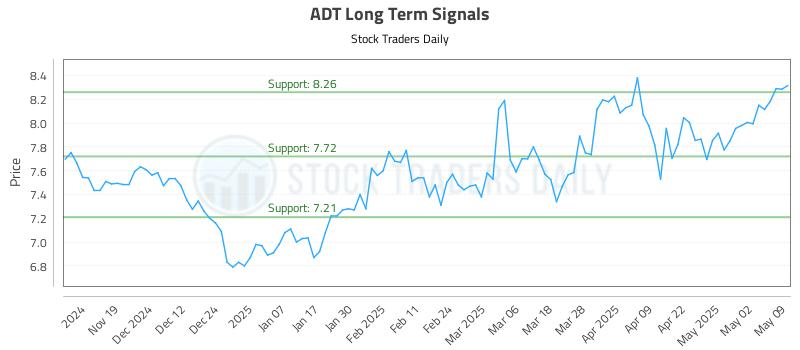 ADT Long Term Analysis for May 10 2025