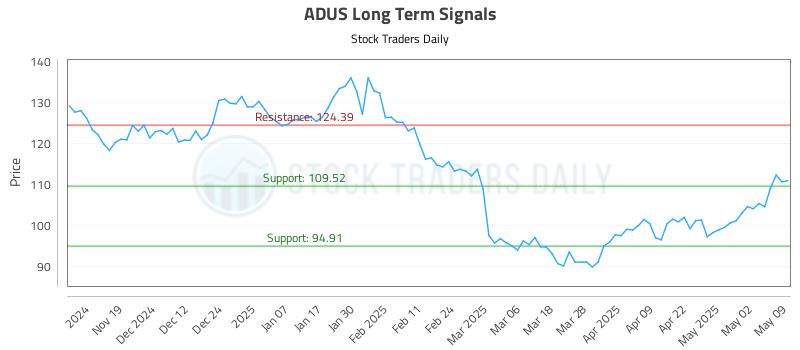 ADUS Long Term Analysis for May 10 2025