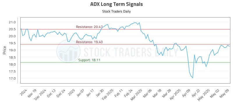 ADX Long Term Analysis for May 10 2025 ADX Long Term Analysis for May 10 2025