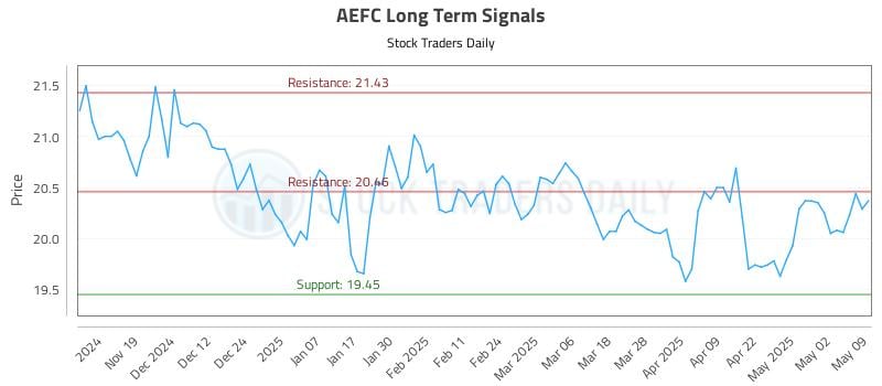 AEFC Long Term Analysis for May 10 2025 AEFC Long Term Analysis for May 10 2025