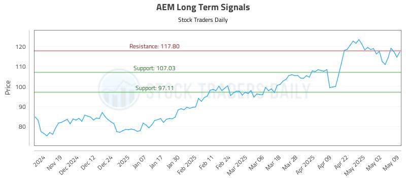 AEM Long Term Analysis for May 10 2025 AEM Long Term Analysis for May 10 2025