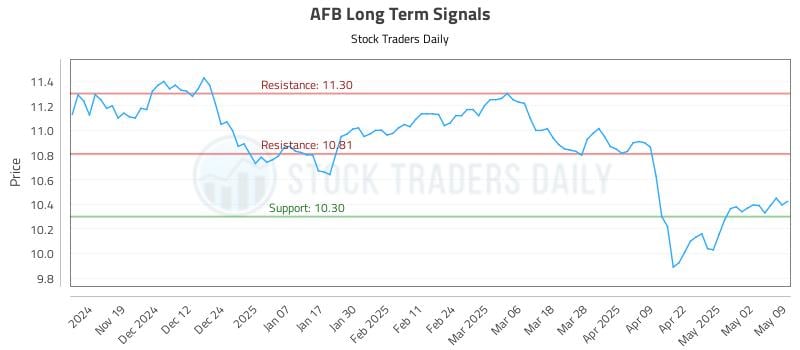 AFB Long Term Analysis for May 10 2025 AFB Long Term Analysis for May 10 2025