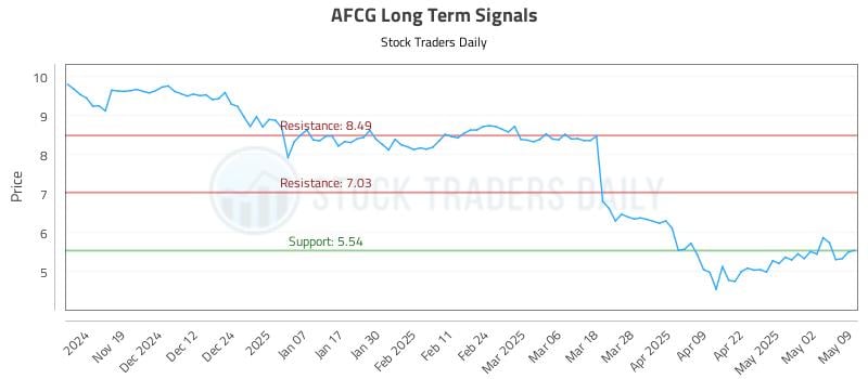AFCG Long Term Analysis for May 10 2025 AFCG Long Term Analysis for May 10 2025