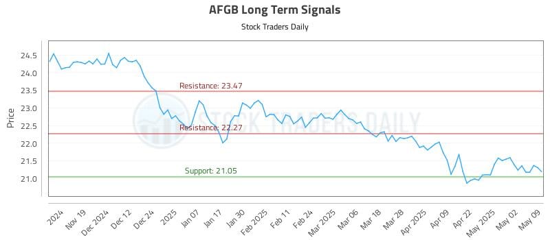 AFGB Long Term Analysis for May 10 2025 AFGB Long Term Analysis for May 10 2025
