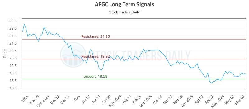 AFGC Long Term Analysis for May 10 2025 AFGC Long Term Analysis for May 10 2025