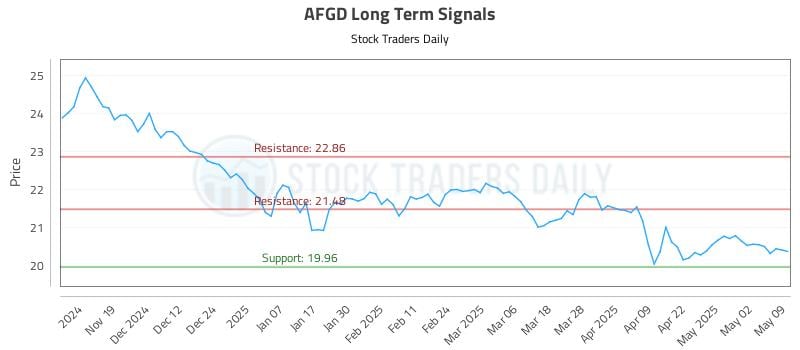AFGD Long Term Analysis for May 10 2025 AFGD Long Term Analysis for May 10 2025