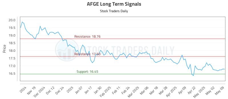 AFGE Long Term Analysis for May 10 2025 AFGE Long Term Analysis for May 10 2025