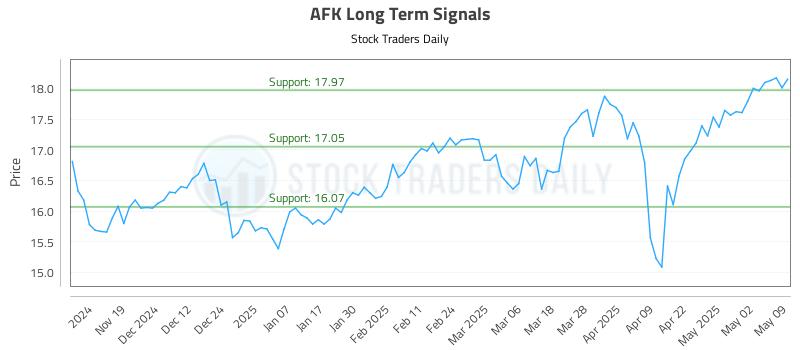 AFK Long Term Analysis for May 10 2025 AFK Long Term Analysis for May 10 2025