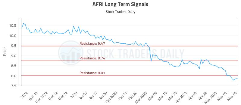 AFRI Long Term Analysis for May 10 2025 AFRI Long Term Analysis for May 10 2025