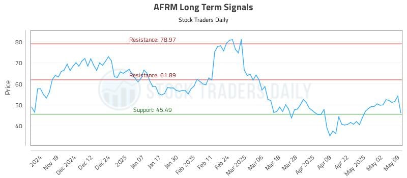 AFRM Long Term Analysis for May 10 2025 AFRM Long Term Analysis for May 10 2025