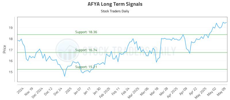 AFYA Long Term Analysis for May 10 2025 AFYA Long Term Analysis for May 10 2025