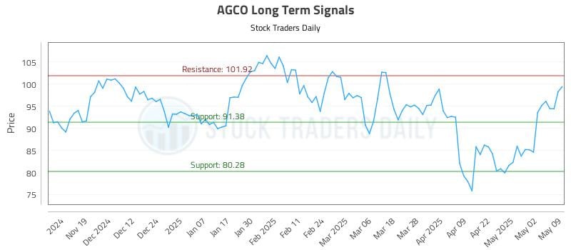 AGCO Long Term Analysis for May 10 2025 AGCO Long Term Analysis for May 10 2025