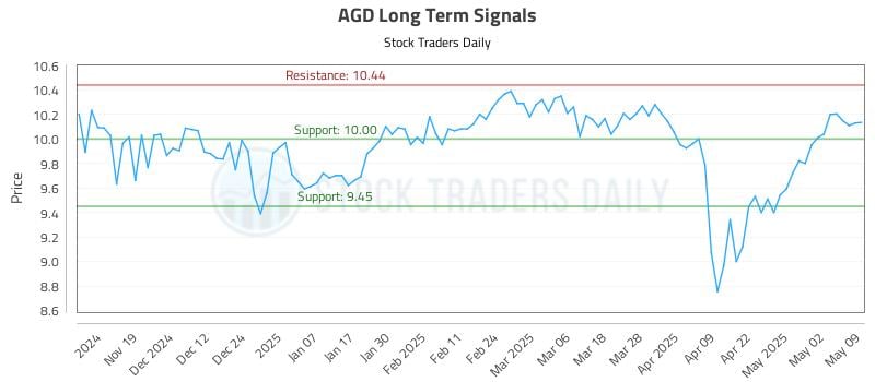 AGD Long Term Analysis for May 10 2025 AGD Long Term Analysis for May 10 2025