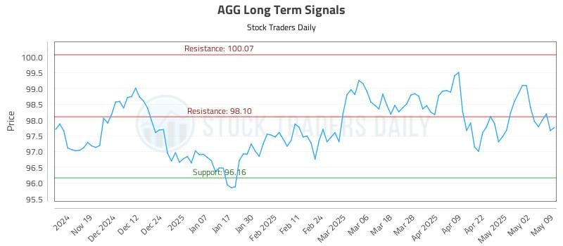 AGG Long Term Analysis for May 10 2025 AGG Long Term Analysis for May 10 2025