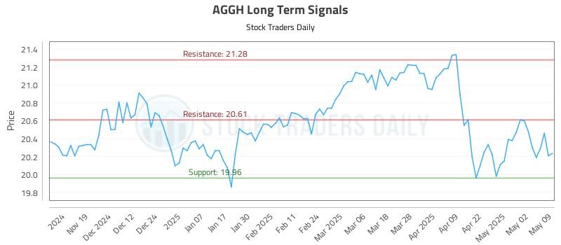 AGGH Long Term Analysis for May 10 2025 AGGH Long Term Analysis for May 10 2025
