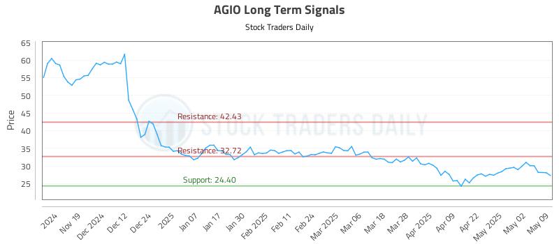 AGIO Long Term Analysis for May 10 2025