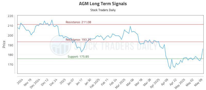 AGM Long Term Analysis for May 10 2025