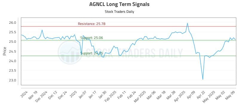 AGNCL Long Term Analysis for May 10 2025 AGNCL Long Term Analysis for May 10 2025