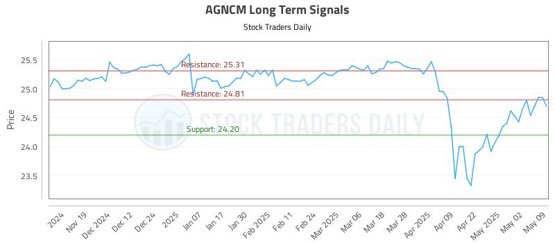AGNCM Long Term Analysis for May 10 2025