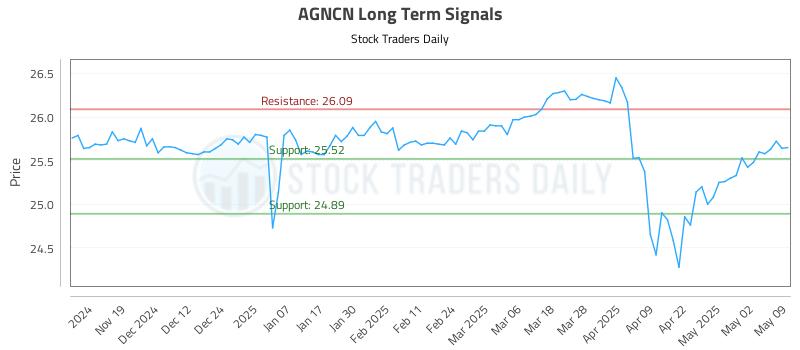 AGNCN Long Term Analysis for May 10 2025 AGNCN Long Term Analysis for May 10 2025