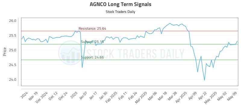 AGNCO Long Term Analysis for May 10 2025 AGNCO Long Term Analysis for May 10 2025
