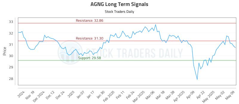 AGNG Long Term Analysis for May 10 2025 AGNG Long Term Analysis for May 10 2025