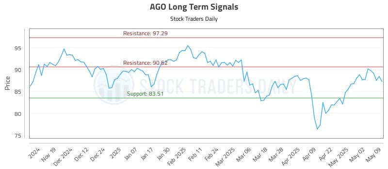 AGO Long Term Analysis for May 10 2025 AGO Long Term Analysis for May 10 2025