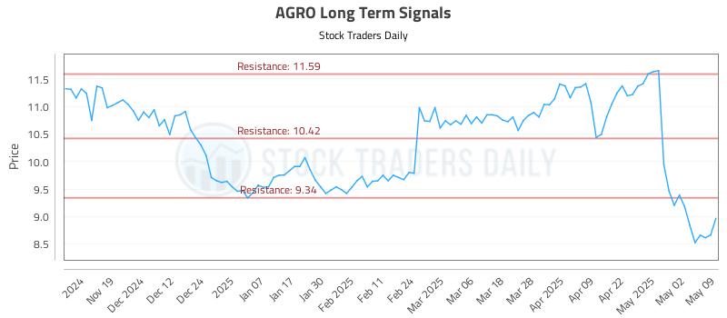 AGRO Long Term Analysis for May 10 2025 AGRO Long Term Analysis for May 10 2025